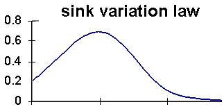 Sink function