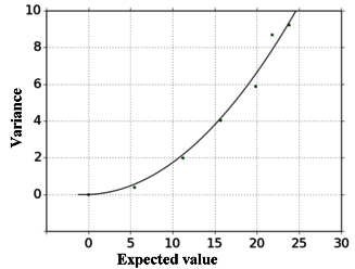 Damped growth Variance & Expected value